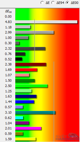  - dE kalibrované barvy