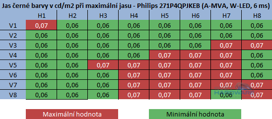  - jas černé barvy při maximální jasu