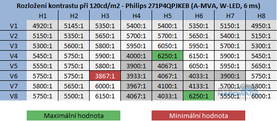  - kontrast při jasu 120cd/m2