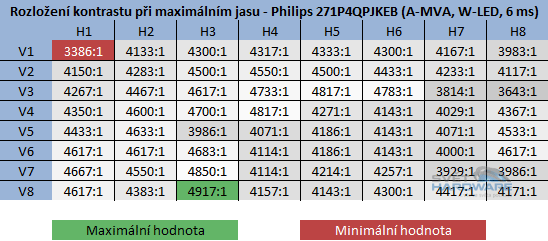  - kontrast při maximální jasu