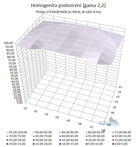  - podsvícení přepočet na gamu 2,2 3D graf