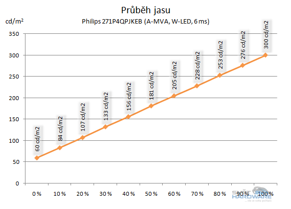  - průběh jasu