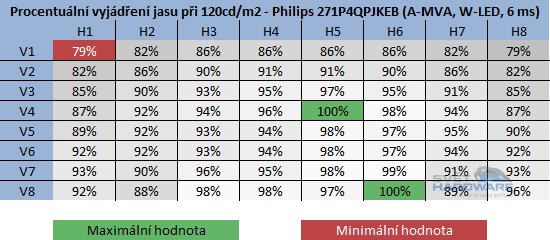  - rozložení jasu při 120cd/m2 v procentech