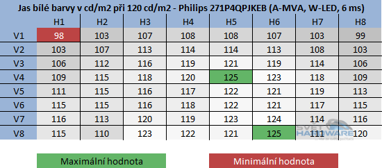  - rozložení jasu při 120cd/m2