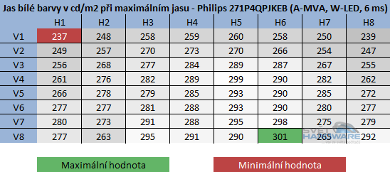  - rozložení jasu při maximálním nastavení jasu v OSD