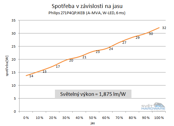  - spotřeba