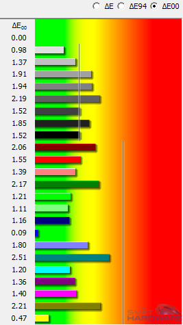 dE kalibrované barvy