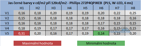 jas černé barvy při 120cd/m2