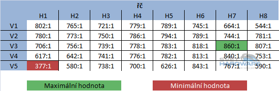 kontrast při jasu 120cd/m2