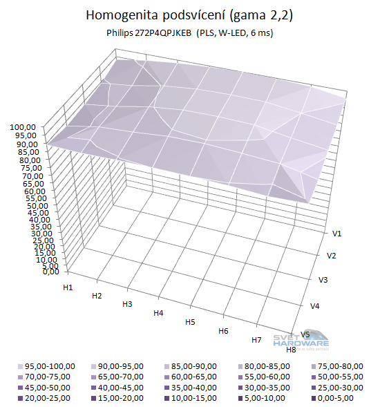 podsvícení přepočet na gamu 2,2 3D graf