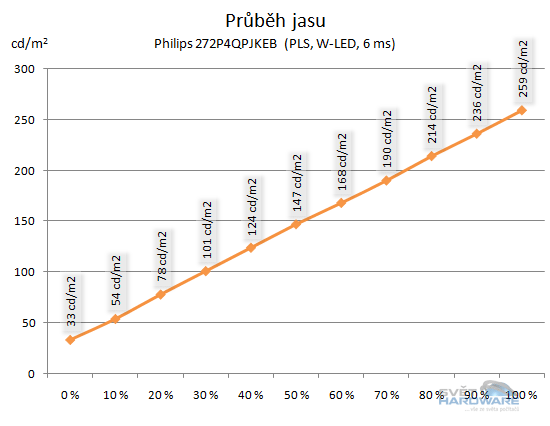 průběh jasu