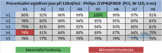 rozložení jasu při 120cd/m2 v procentech