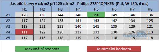 rozložení jasu při 120cd/m2