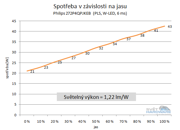 spotřeba