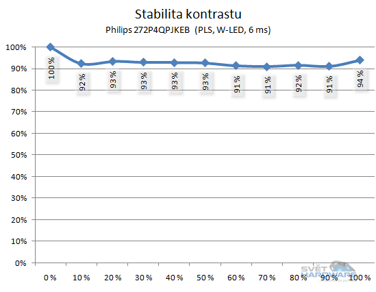 stabilita kontrastu