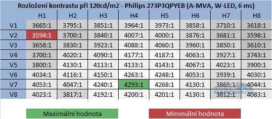 BenQ GW2750HM - kontrast při jasu 120cd/m2