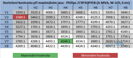 BenQ GW2750HM - kontrast při maximální jasu