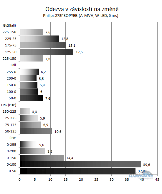 BenQ GW2750HM - odezva graf