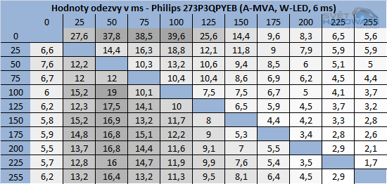 BenQ GW2750HM - odezva tabulka