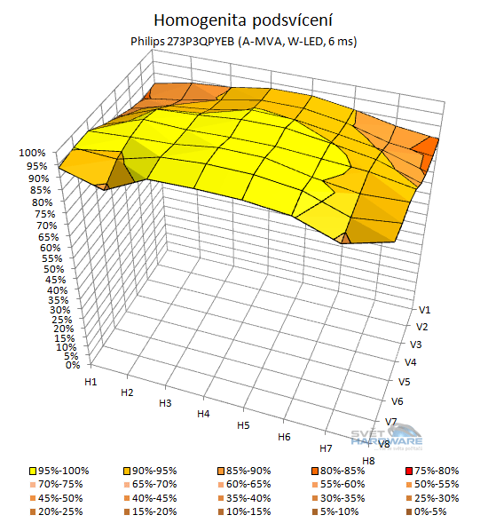 BenQ GW2750HM - podsvícení 3D graf