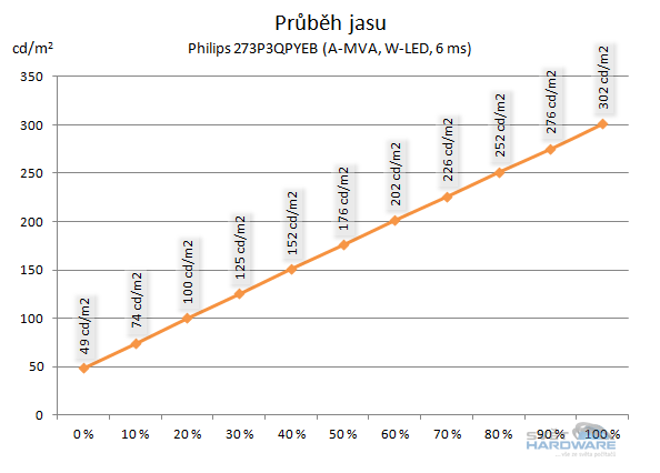 BenQ GW2750HM - průběh jasu