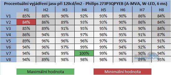 BenQ GW2750HM - rozložení jasu při 120cd/m2 v procentech