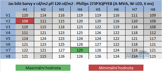 BenQ GW2750HM - rozložení jasu při 120cd/m2