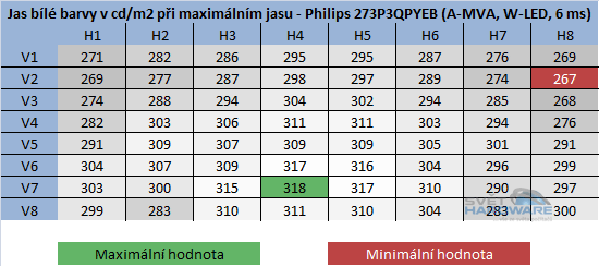 BenQ GW2750HM - rozložení jasu při maximálním nastavení jasu v OSD