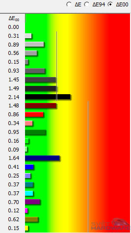  - dE kalibrované barvy