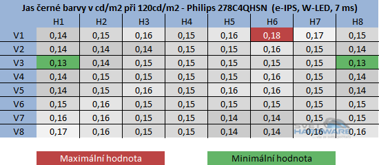  - jas černé barvy při 120cd/m2