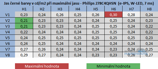  - jas černé barvy při maximální jasu