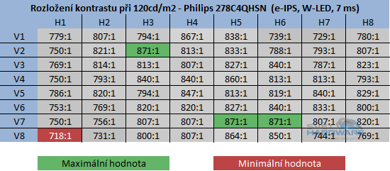  - kontrast při jasu 120cd/m2