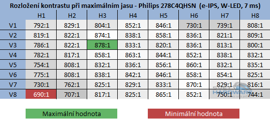  - kontrast při maximální jasu