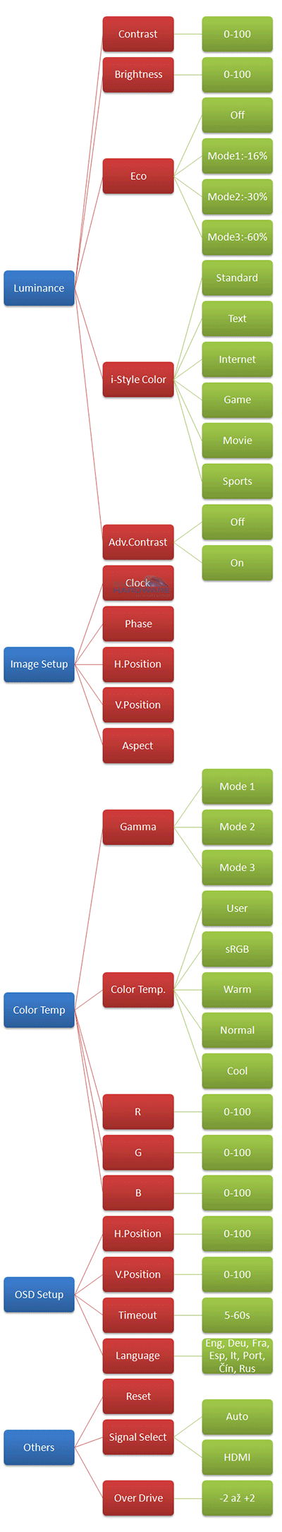  - OSD menu