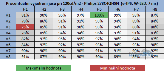  - rozložení jasu při 120cd/m2 v procentech