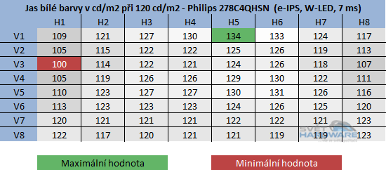  - rozložení jasu při 120cd/m2