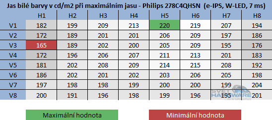  - rozložení jasu při maximálním nastavení jasu v OSD