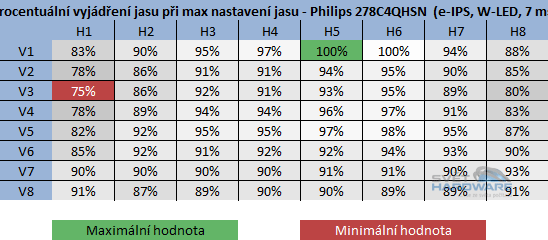  - rozložení jasu v procentech