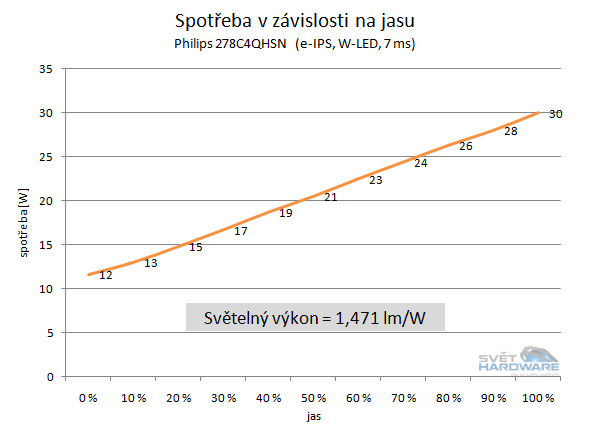  - spotřeba