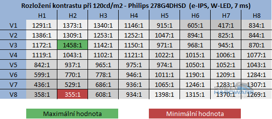  - kontrast při jasu 120cd/m2