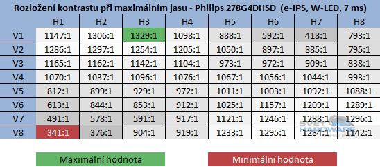  - kontrast při maximální jasu