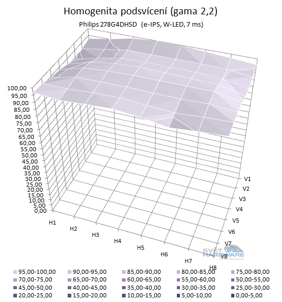  - podsvícení přepočet na gamu 2,2 3D graf