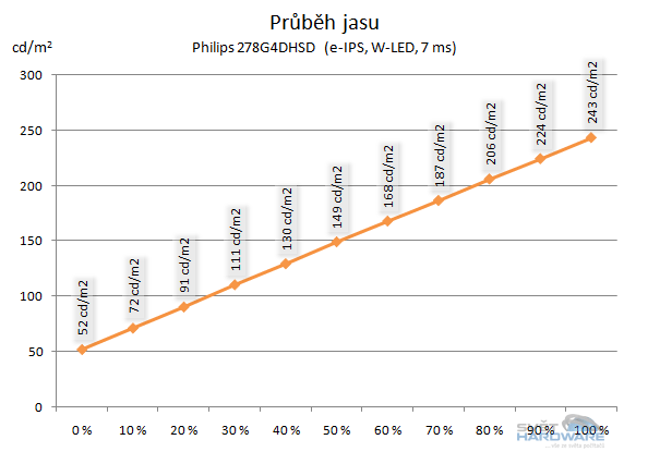  - průběh jasu