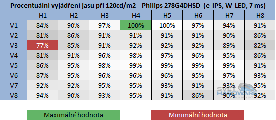  - rozložení jasu při 120cd/m2 v procentech