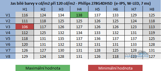  - rozložení jasu při 120cd/m2