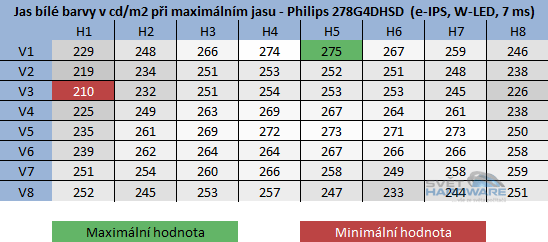  - rozložení jasu při maximálním nastavení jasu v OSD