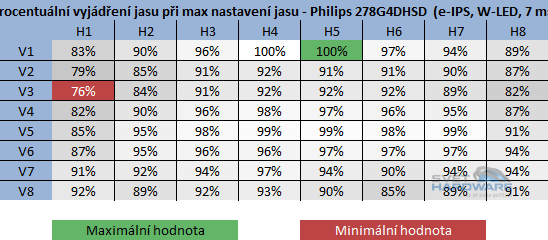  - rozložení jasu v procentech