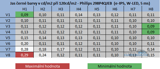 Philips 298P4QJEB jas černé barvy při 120cd/m2