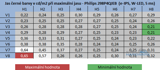 Philips 298P4QJEB jas černé barvy při maximálním jasu