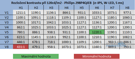 Philips 298P4QJEB kontrast při jasu 120cd/m2